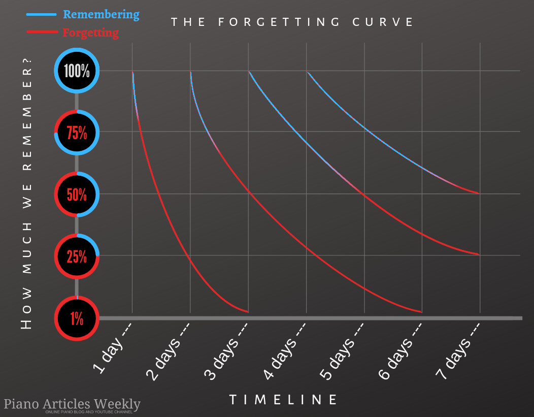 Spaced repetition forgetting curve - memorising piano music